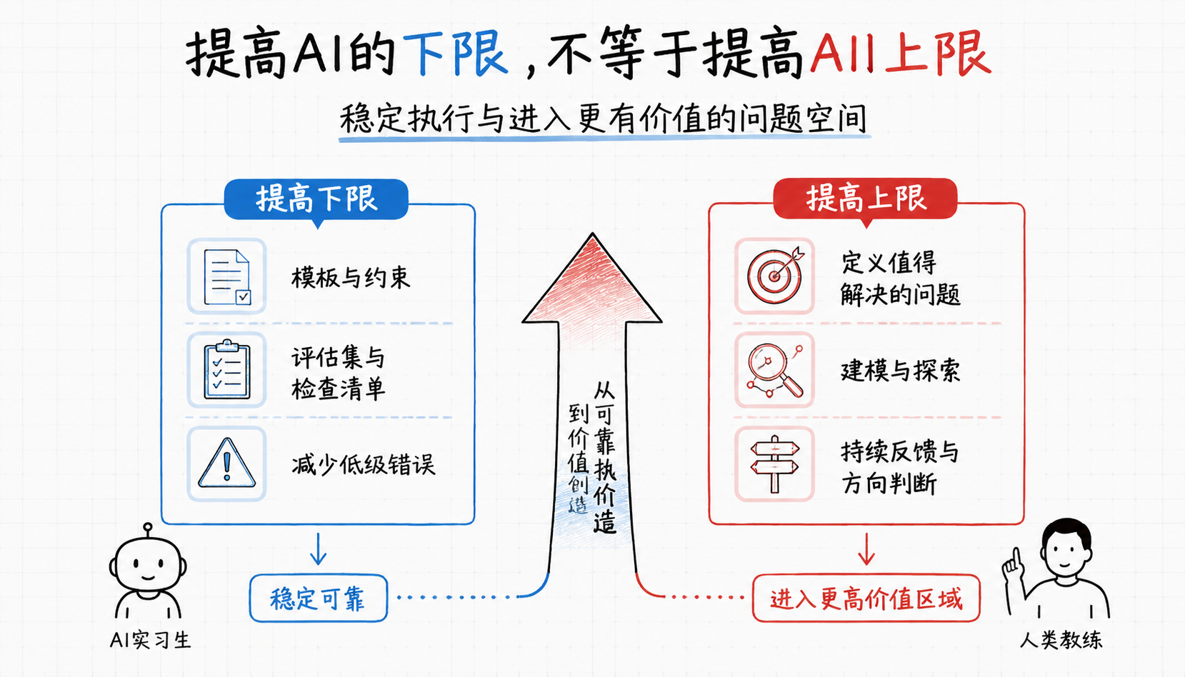 AI时代，人的价值不是干得更多，而是让AI做得更好