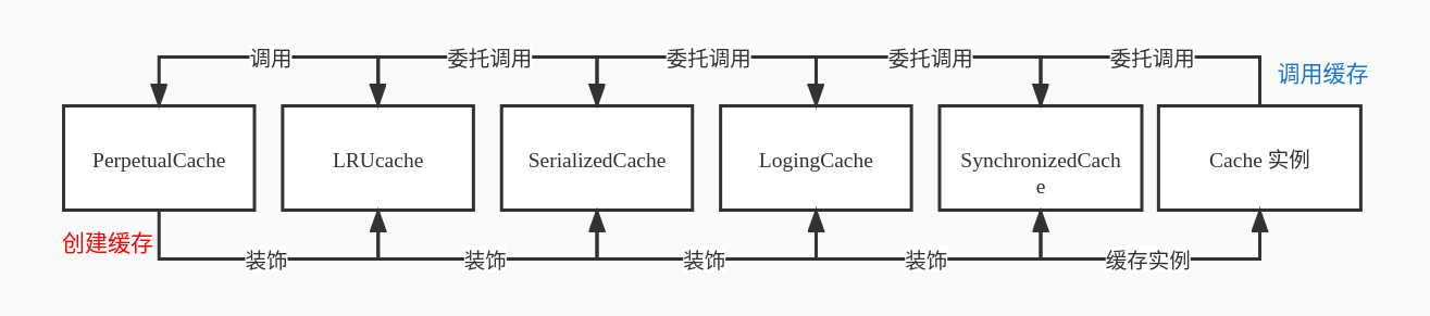 Mybatis 二级缓存调用流程图