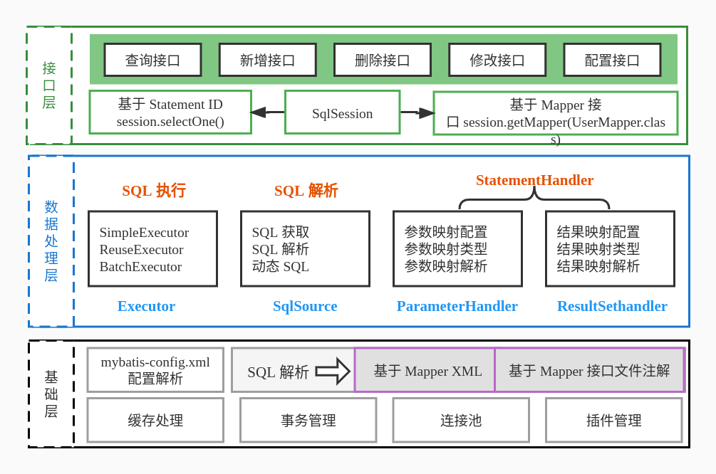Mybatis 体系结构图