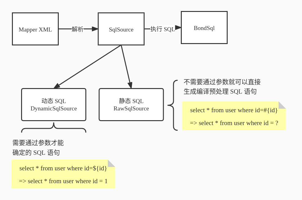SQL 解析主要流程